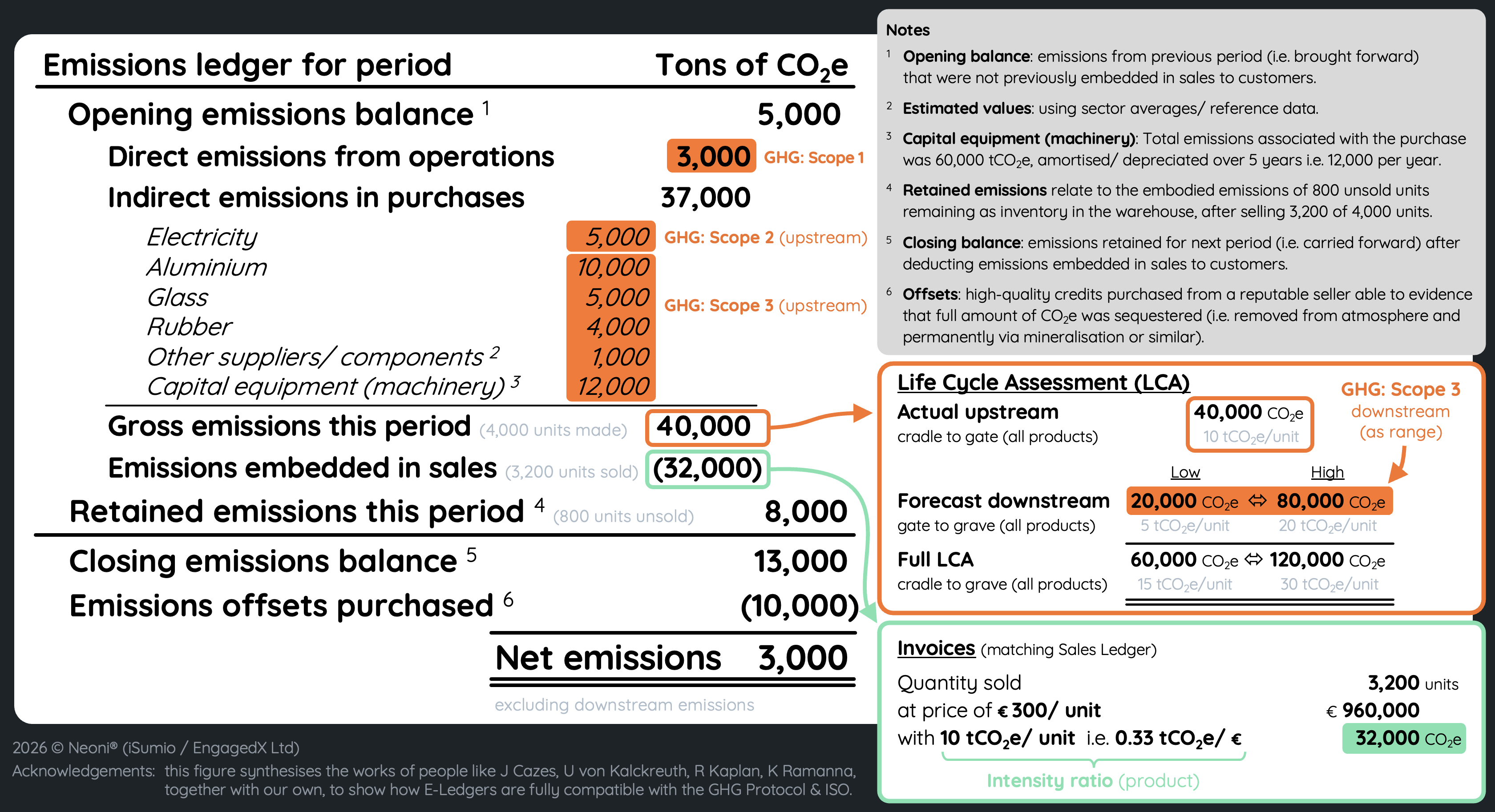 E-Ledgers & GHG Protocol/ ISO